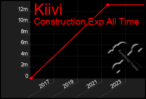 Total Graph of Kiivi