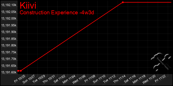 Last 31 Days Graph of Kiivi