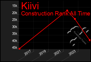 Total Graph of Kiivi