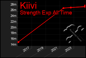 Total Graph of Kiivi