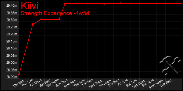 Last 31 Days Graph of Kiivi