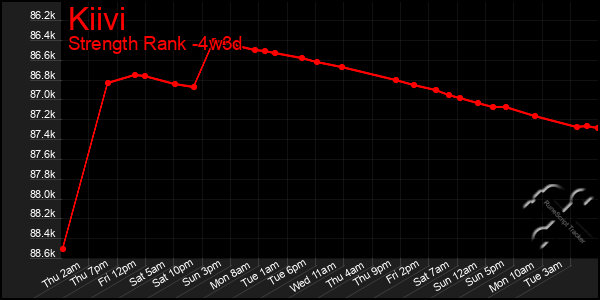 Last 31 Days Graph of Kiivi