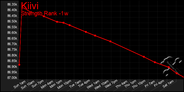 Last 7 Days Graph of Kiivi