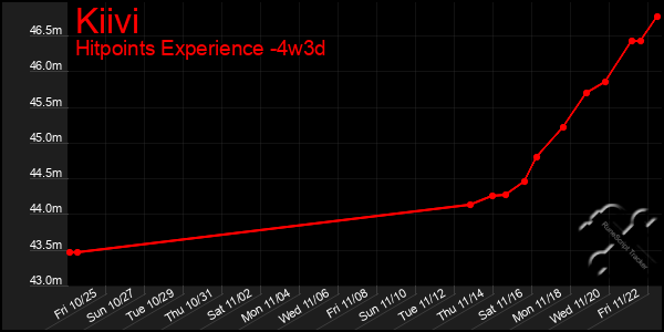 Last 31 Days Graph of Kiivi