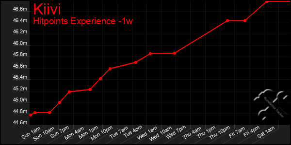 Last 7 Days Graph of Kiivi