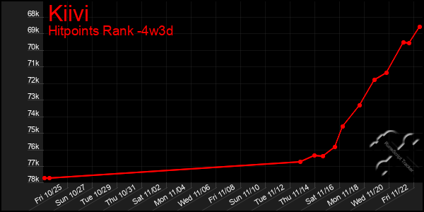 Last 31 Days Graph of Kiivi