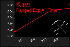 Total Graph of Kiivi