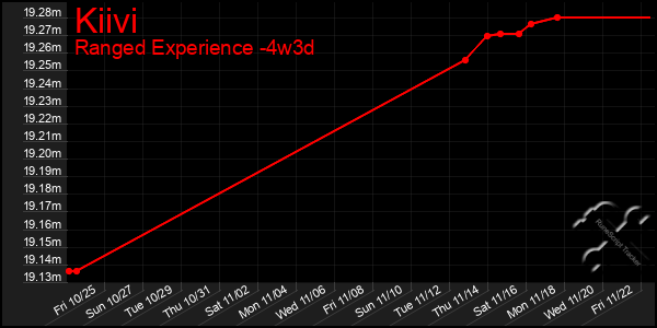 Last 31 Days Graph of Kiivi