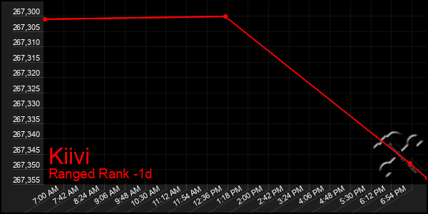 Last 24 Hours Graph of Kiivi