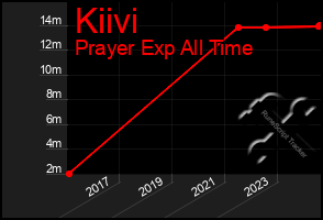 Total Graph of Kiivi