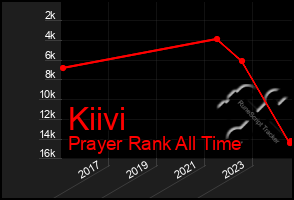 Total Graph of Kiivi