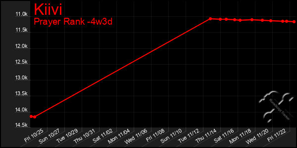 Last 31 Days Graph of Kiivi