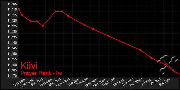 Last 7 Days Graph of Kiivi