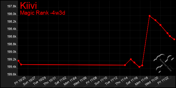 Last 31 Days Graph of Kiivi