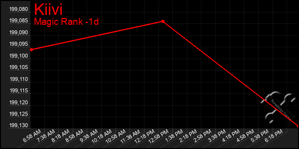 Last 24 Hours Graph of Kiivi