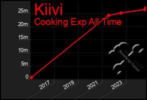 Total Graph of Kiivi