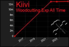 Total Graph of Kiivi