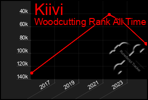 Total Graph of Kiivi