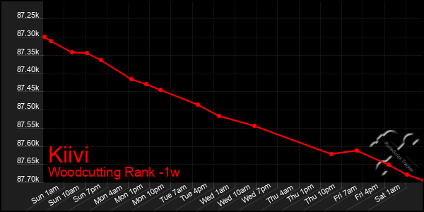 Last 7 Days Graph of Kiivi