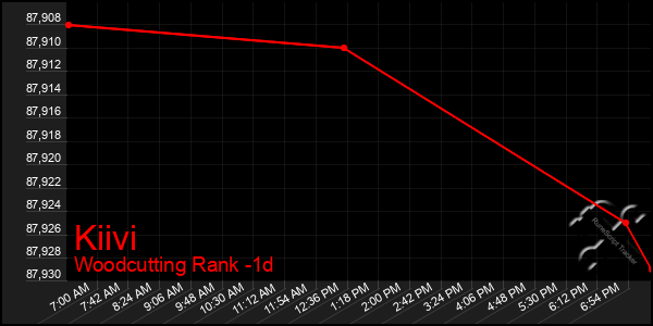 Last 24 Hours Graph of Kiivi