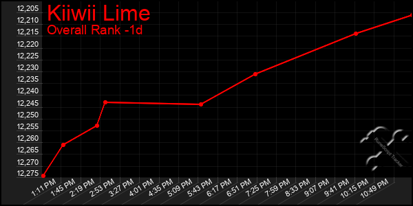 Last 24 Hours Graph of Kiiwii Lime