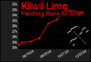 Total Graph of Kiiwii Lime