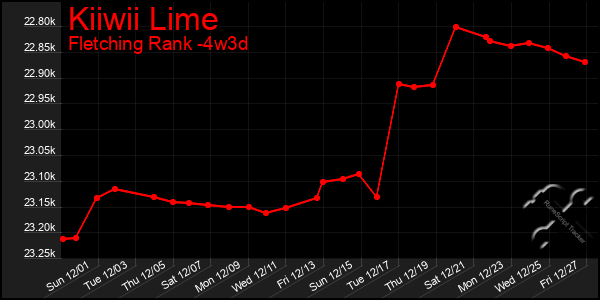 Last 31 Days Graph of Kiiwii Lime