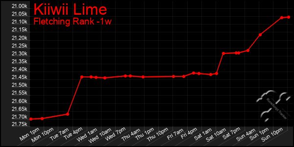 Last 7 Days Graph of Kiiwii Lime