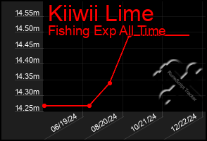 Total Graph of Kiiwii Lime