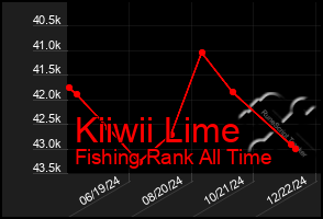 Total Graph of Kiiwii Lime