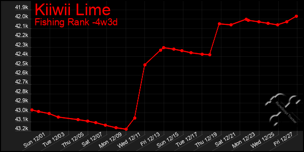 Last 31 Days Graph of Kiiwii Lime