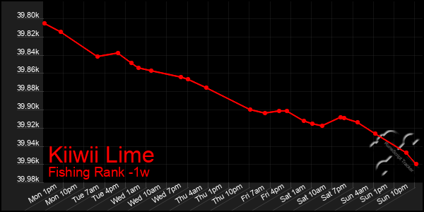 Last 7 Days Graph of Kiiwii Lime