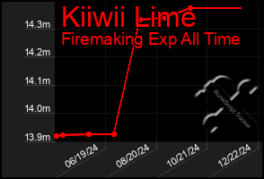 Total Graph of Kiiwii Lime