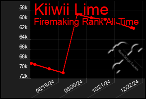 Total Graph of Kiiwii Lime