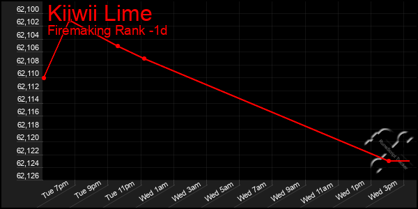 Last 24 Hours Graph of Kiiwii Lime