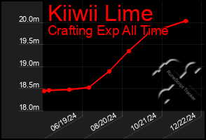 Total Graph of Kiiwii Lime