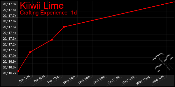 Last 24 Hours Graph of Kiiwii Lime