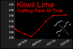 Total Graph of Kiiwii Lime