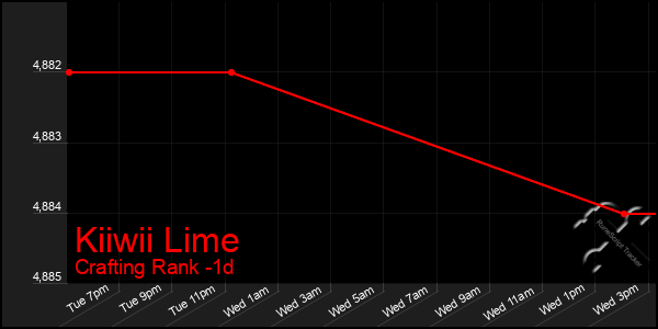 Last 24 Hours Graph of Kiiwii Lime