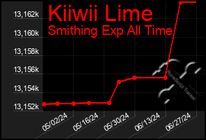 Total Graph of Kiiwii Lime
