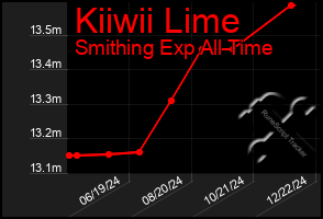 Total Graph of Kiiwii Lime