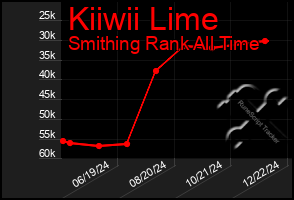 Total Graph of Kiiwii Lime