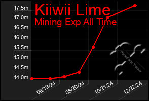 Total Graph of Kiiwii Lime