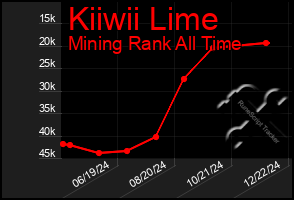 Total Graph of Kiiwii Lime