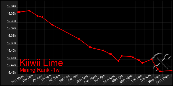 Last 7 Days Graph of Kiiwii Lime