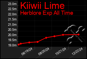 Total Graph of Kiiwii Lime