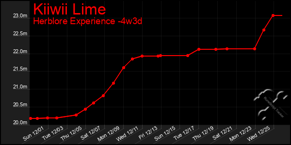 Last 31 Days Graph of Kiiwii Lime