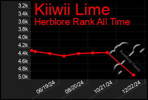 Total Graph of Kiiwii Lime