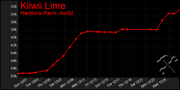 Last 31 Days Graph of Kiiwii Lime