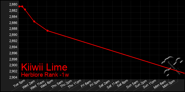 Last 7 Days Graph of Kiiwii Lime